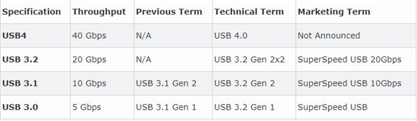 استاندارد USB 4