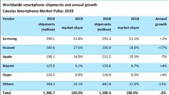 رشد سالانه بازار گوشی‌های هوشمند شیائومی
