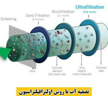 اولترافیلتراسیون (Ultrafiltration)