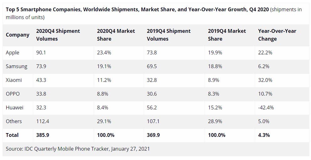 شیائومی رهبر بازار گوشی های هند در سال 2020 بود