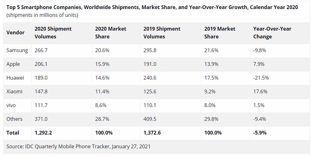 شیائومی رهبر بازار گوشی های هند در سال 2020