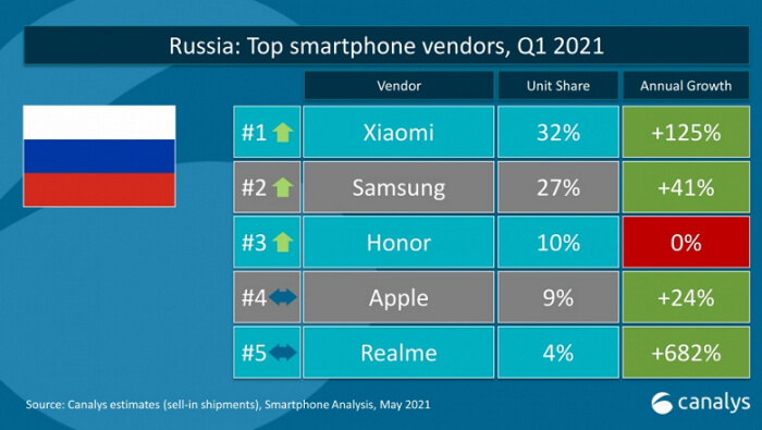شیائومی جایگاه سامسونگ را در بازار گوشی روسیه تصاحب کرد