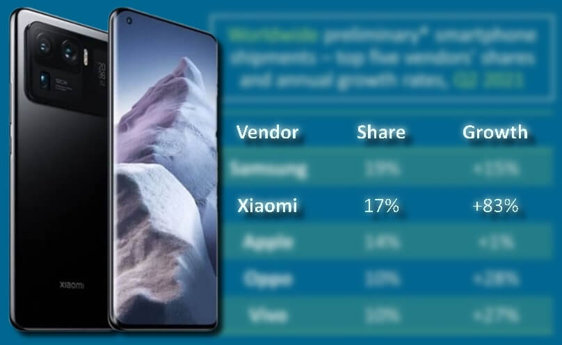 شیائومی به دومین برند پرفروش گوشی موبایل تبدیل شد